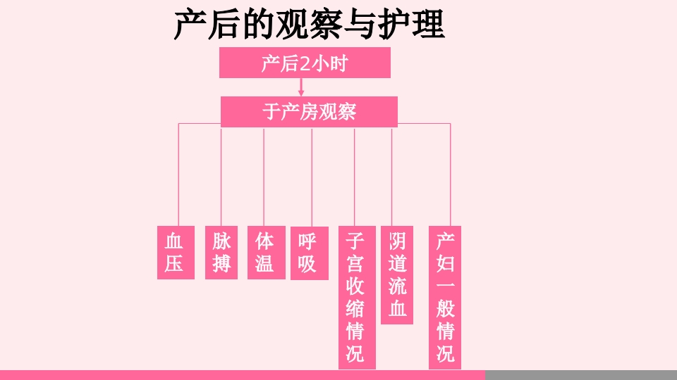 产后出血的观察与护理PPT课件30
