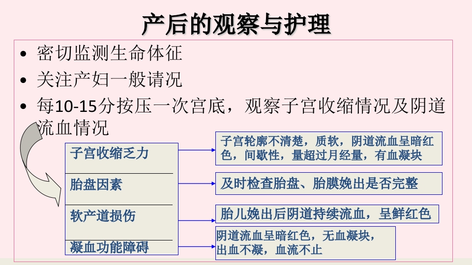 产后出血的观察与护理PPT课件31