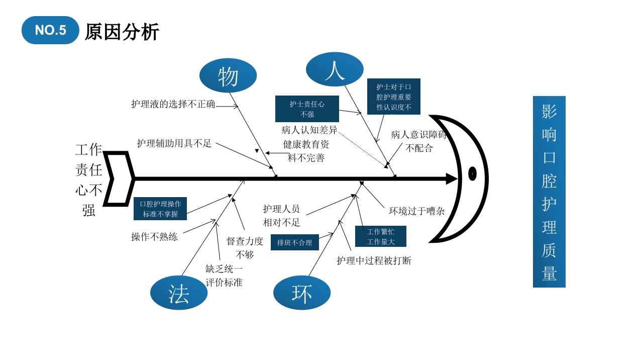 口腔护理品管圈成果汇报提高重症患者口腔清洁度PPT19