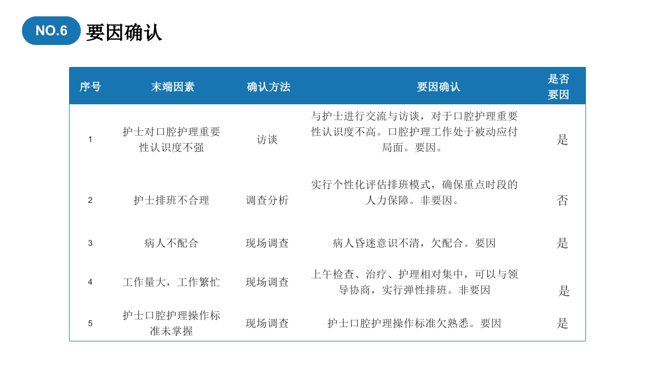 口腔护理品管圈成果汇报提高重症患者口腔清洁度PPT21
