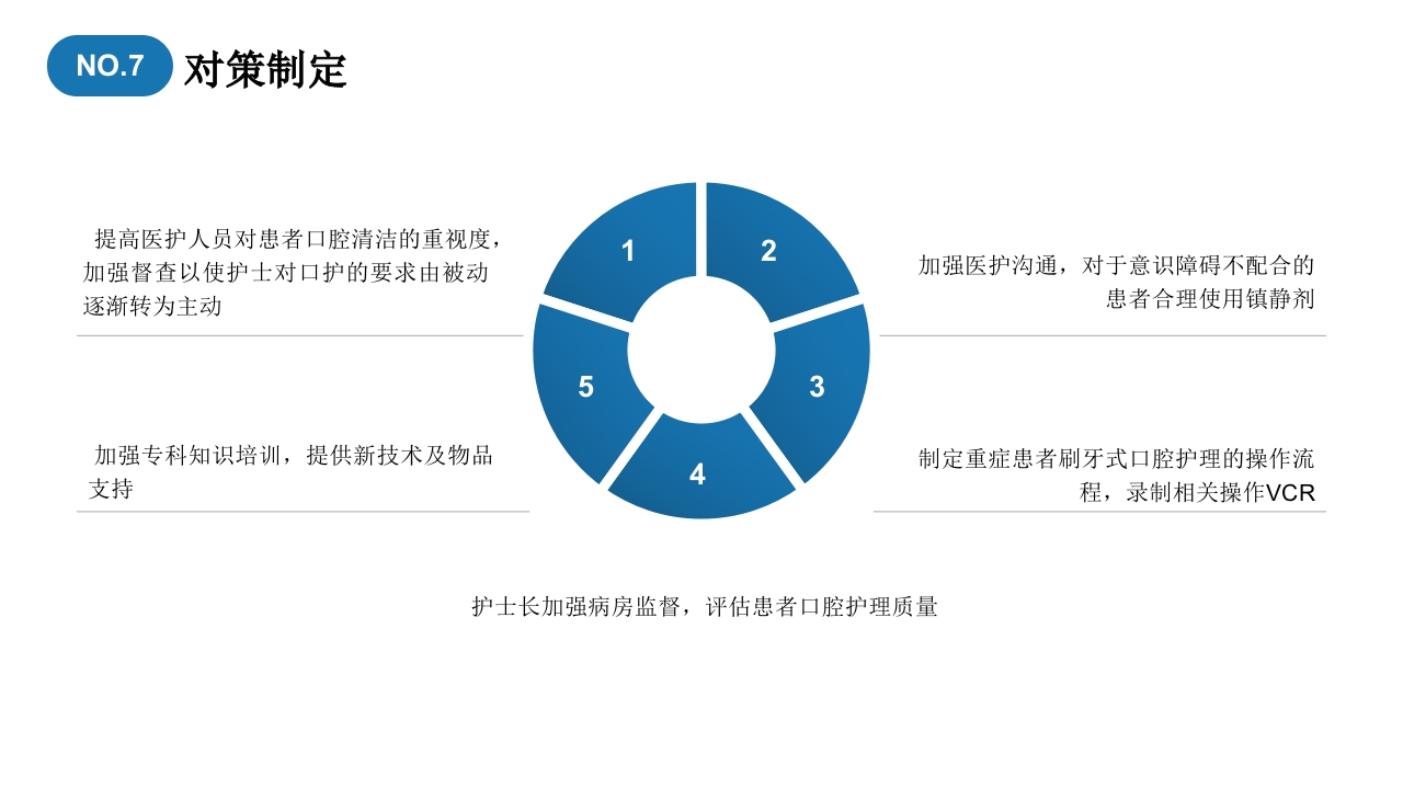 口腔护理品管圈成果汇报提高重症患者口腔清洁度PPT24