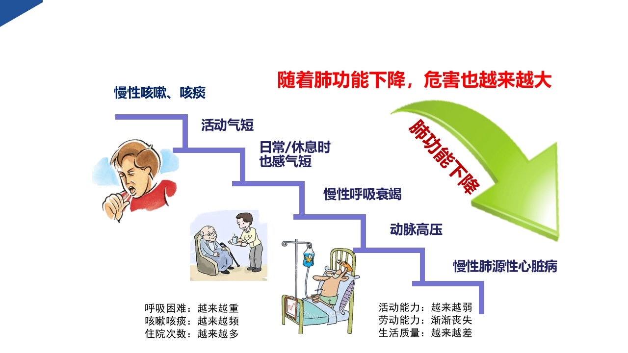 COPD慢阻肺患者诊断与评估护理PPT课件-压缩9