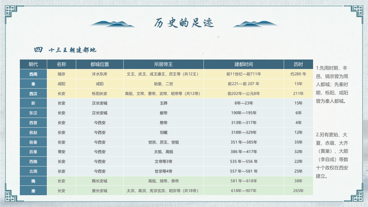 《一座长安城半部中国史》西安旅游宣传PPT课件8
