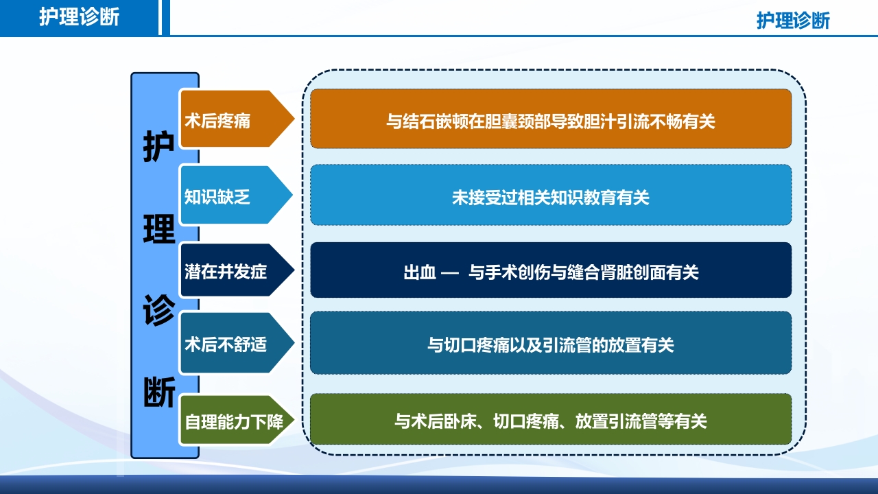 腹腔镜肾部分切除术护理查房PPT课件21