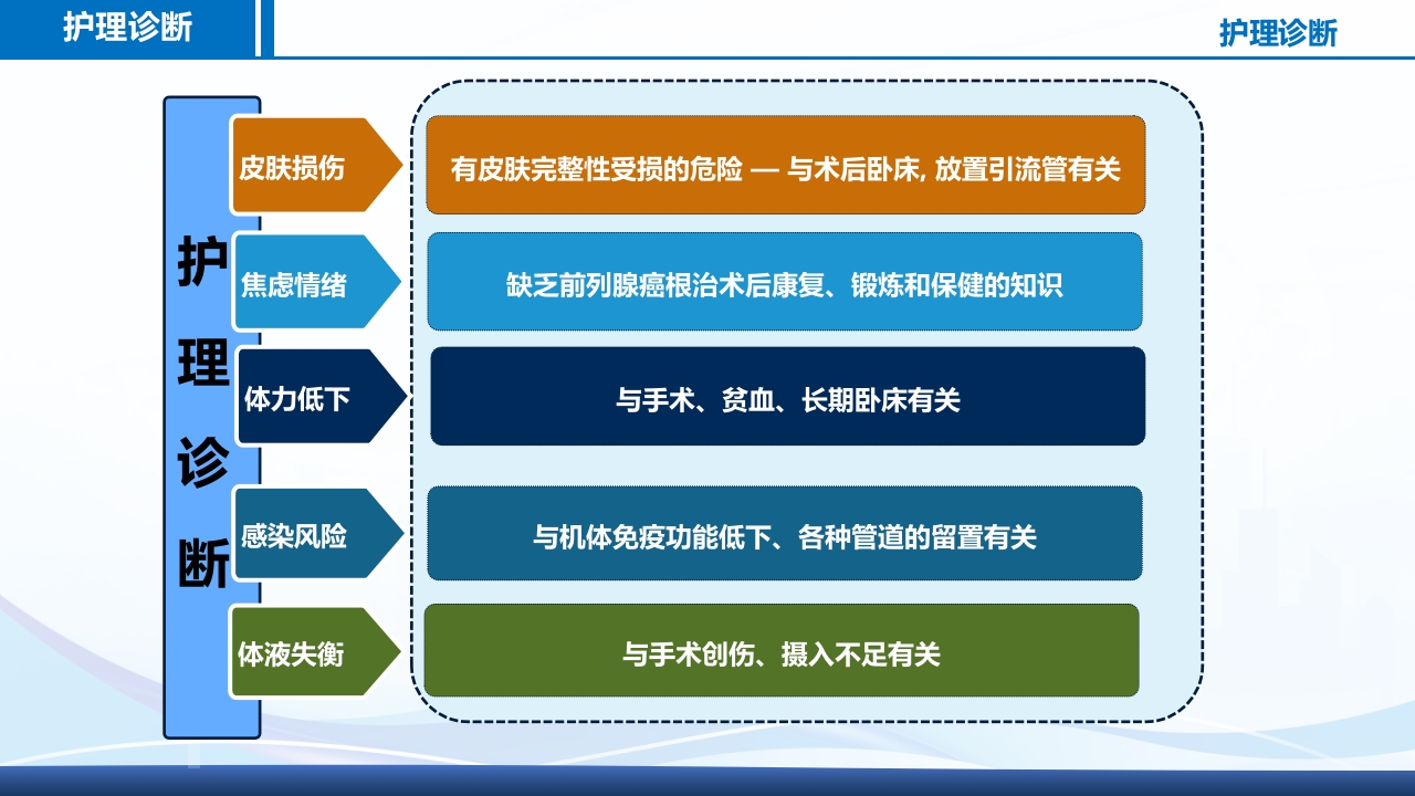 腹腔镜肾部分切除术护理查房PPT课件22