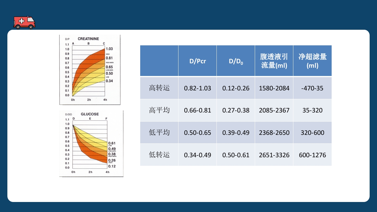 腹膜透析充分性的常用指标及计算PPT课件27
