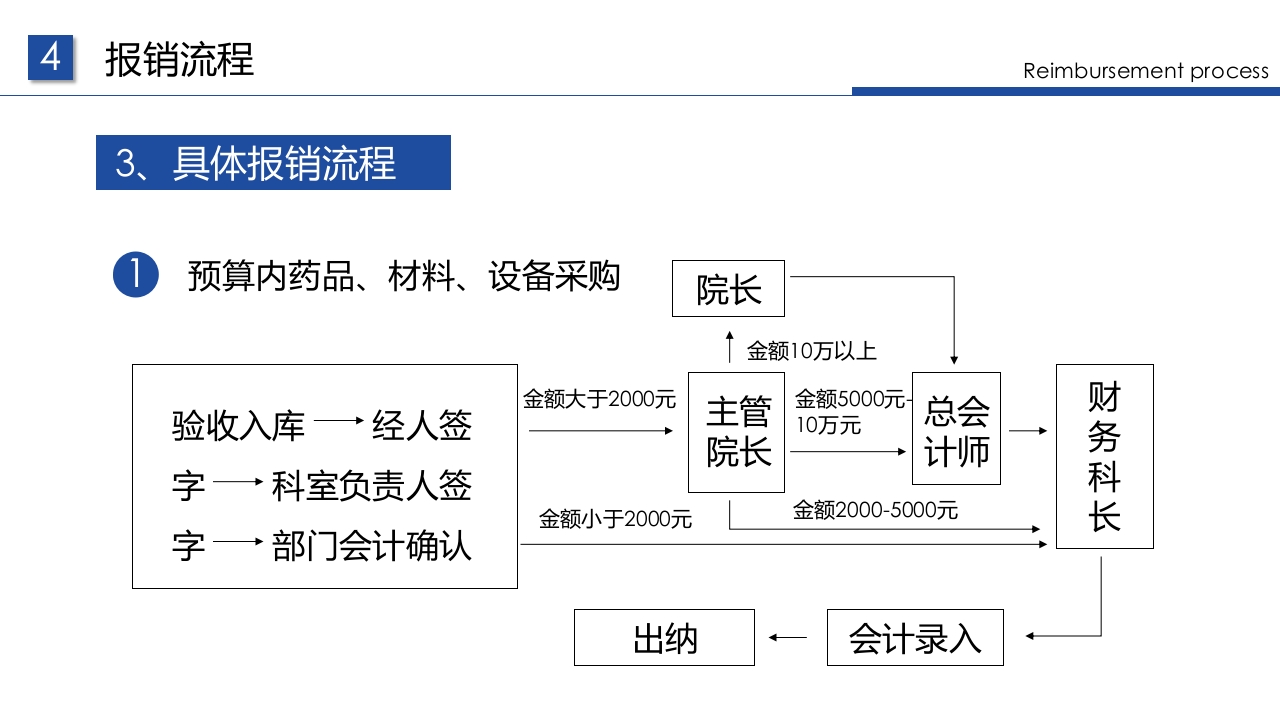 企业财务票据报销规定及流程PPT课件35