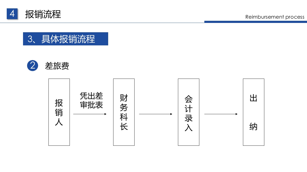 企业财务票据报销规定及流程PPT课件36