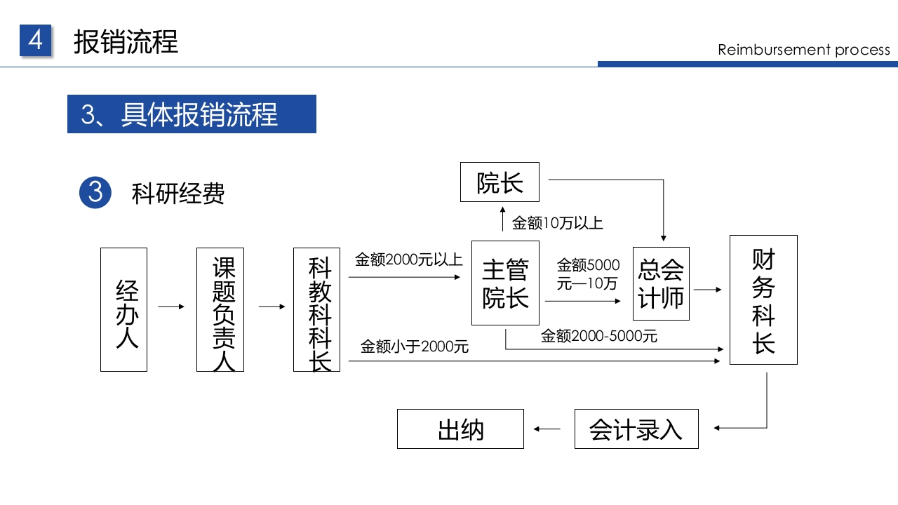 企业财务票据报销规定及流程PPT课件37