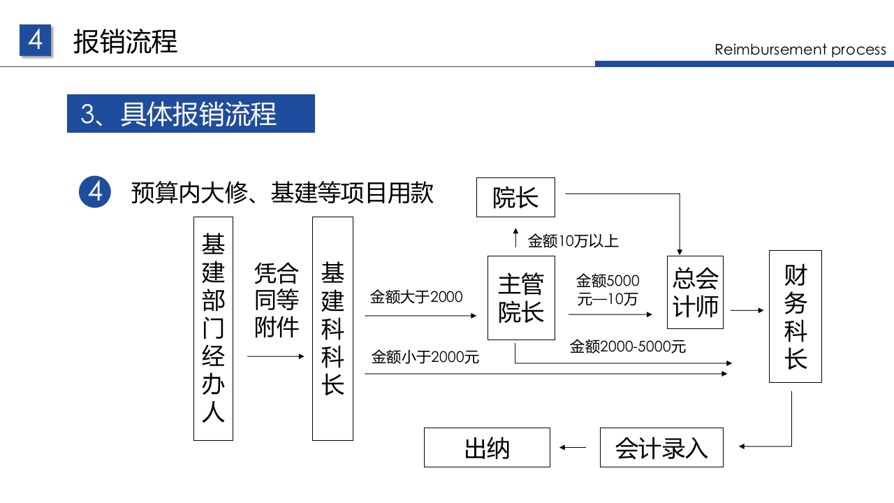 企业财务票据报销规定及流程PPT课件38