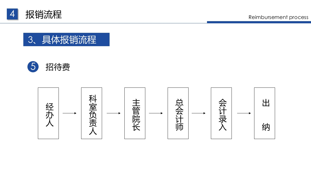 企业财务票据报销规定及流程PPT课件39
