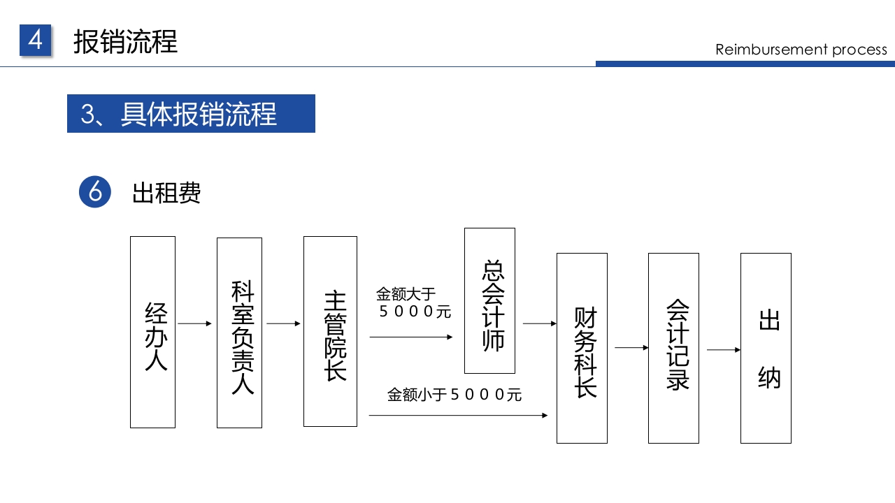 企业财务票据报销规定及流程PPT课件40