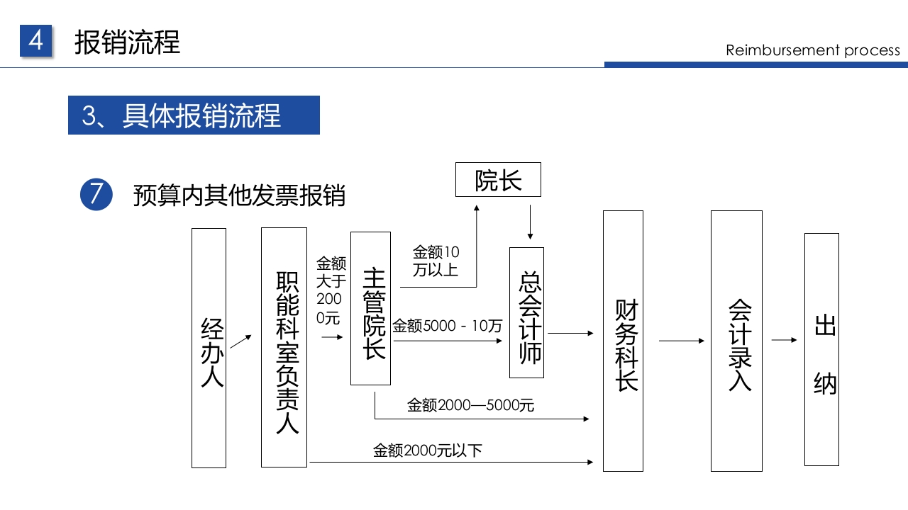 企业财务票据报销规定及流程PPT课件41