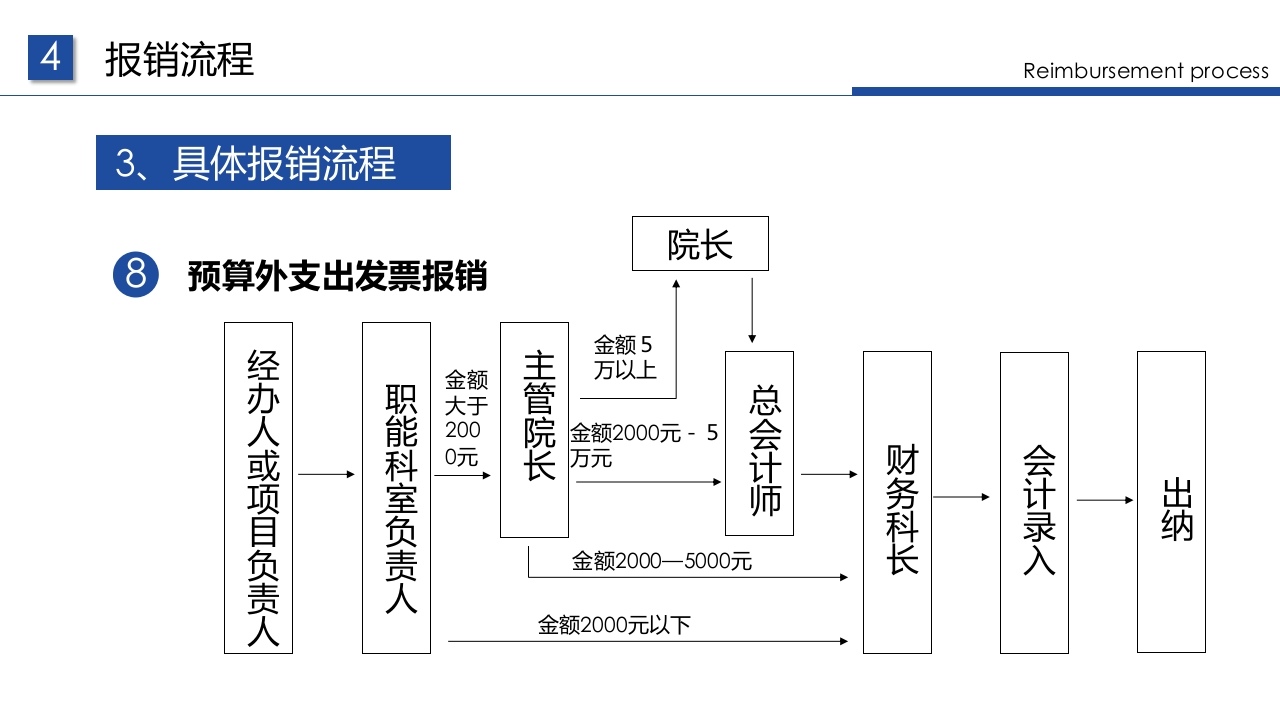 企业财务票据报销规定及流程PPT课件42