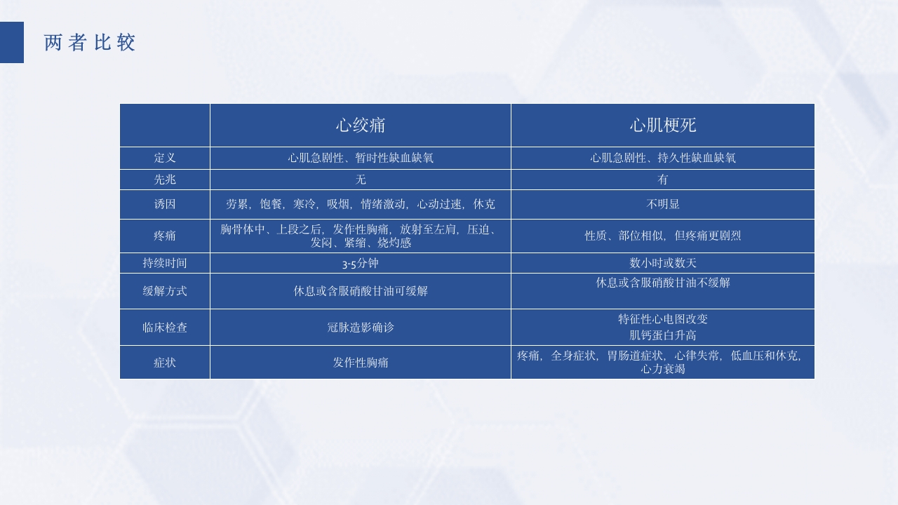 急性心梗护理查房PPT课件16
