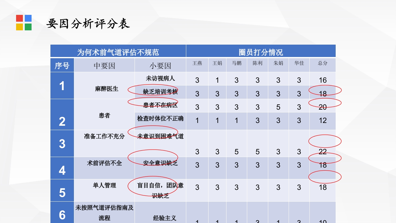 PDCA在麻醉科质量管理中的应用PPT课件13
