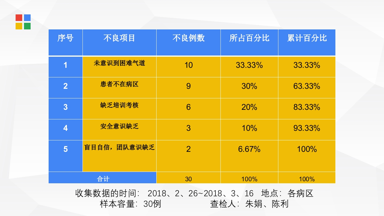 PDCA在麻醉科质量管理中的应用PPT课件14