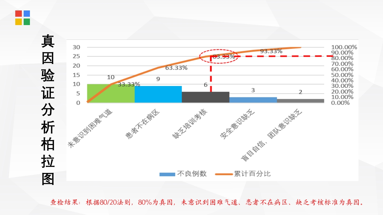 PDCA在麻醉科质量管理中的应用PPT课件15