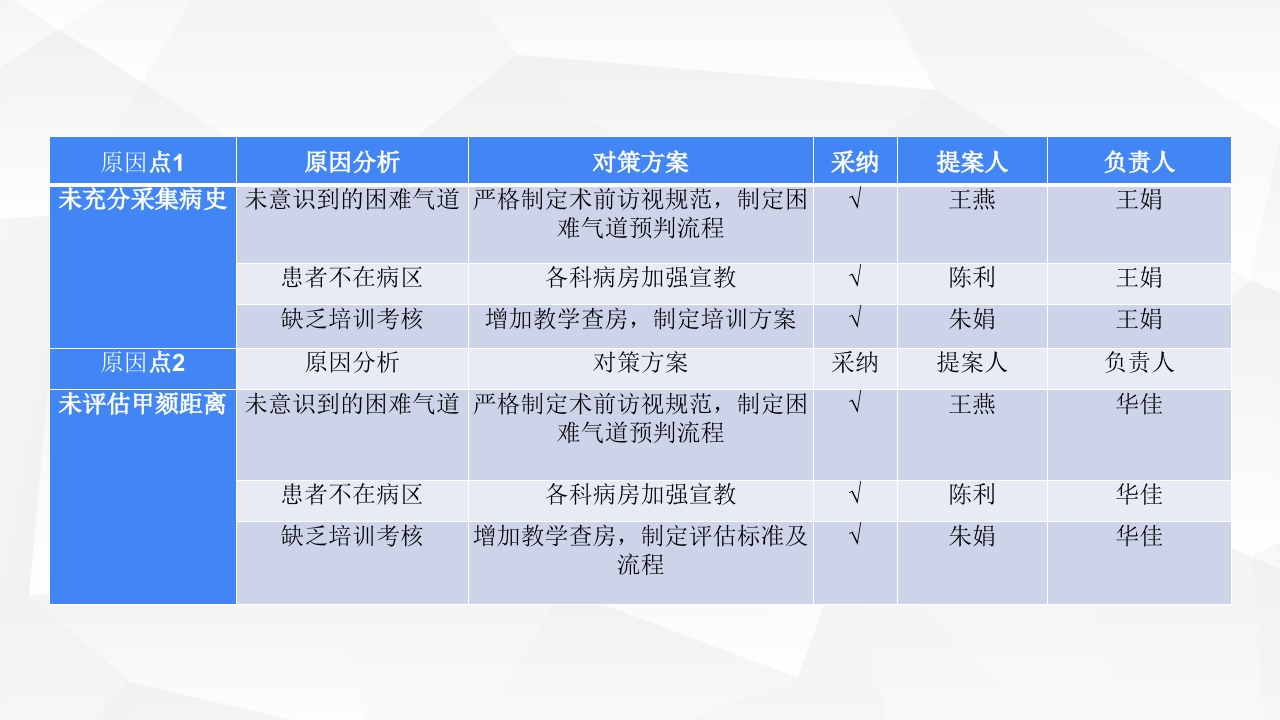 PDCA在麻醉科质量管理中的应用PPT课件19