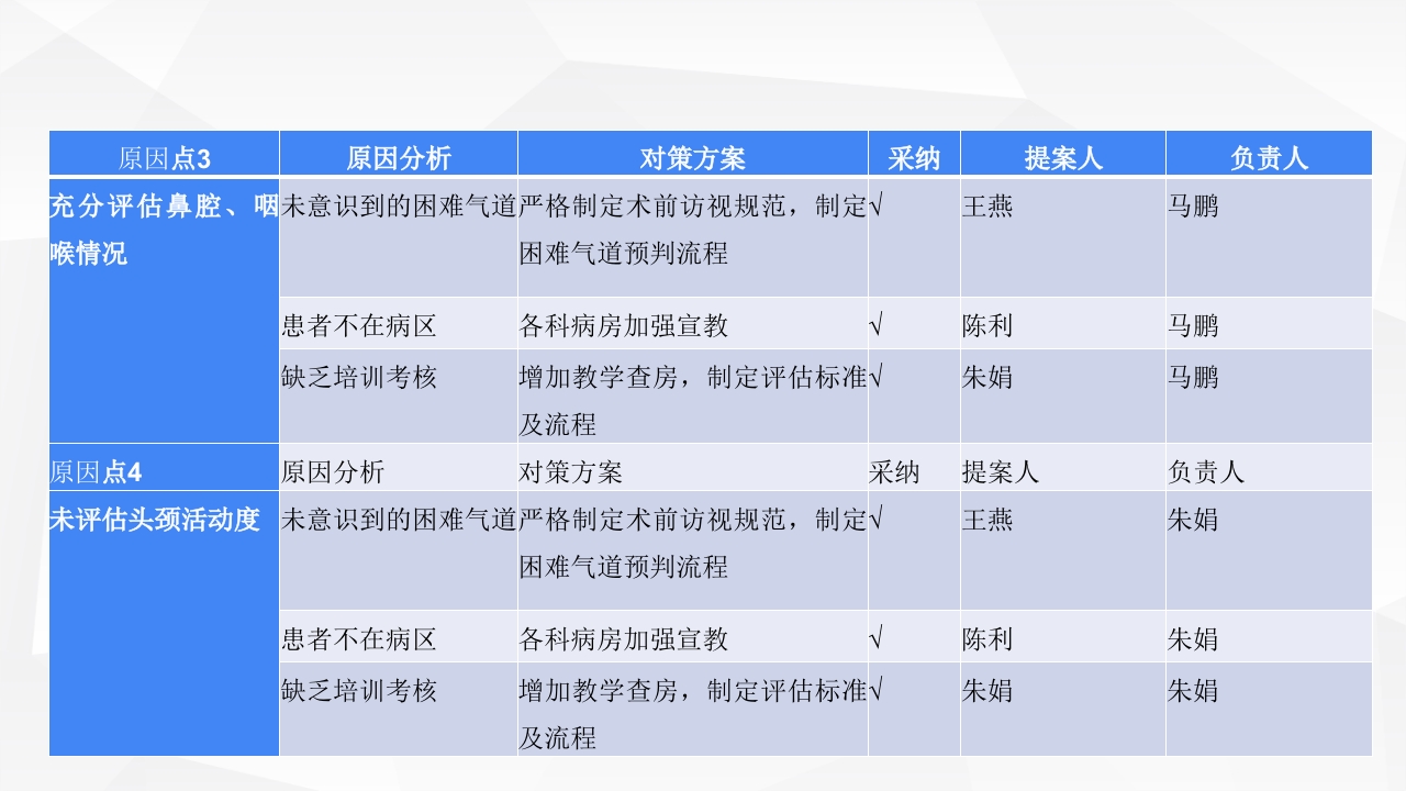 PDCA在麻醉科质量管理中的应用PPT课件20