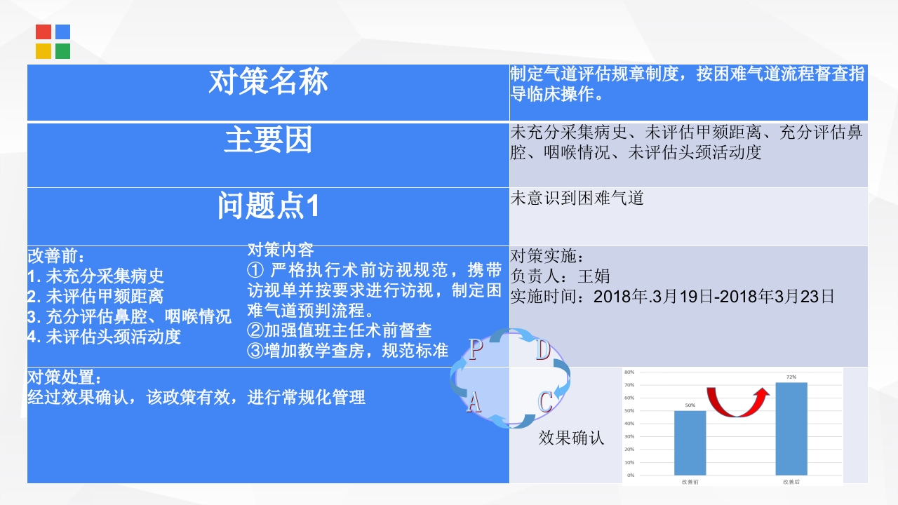 PDCA在麻醉科质量管理中的应用PPT课件22