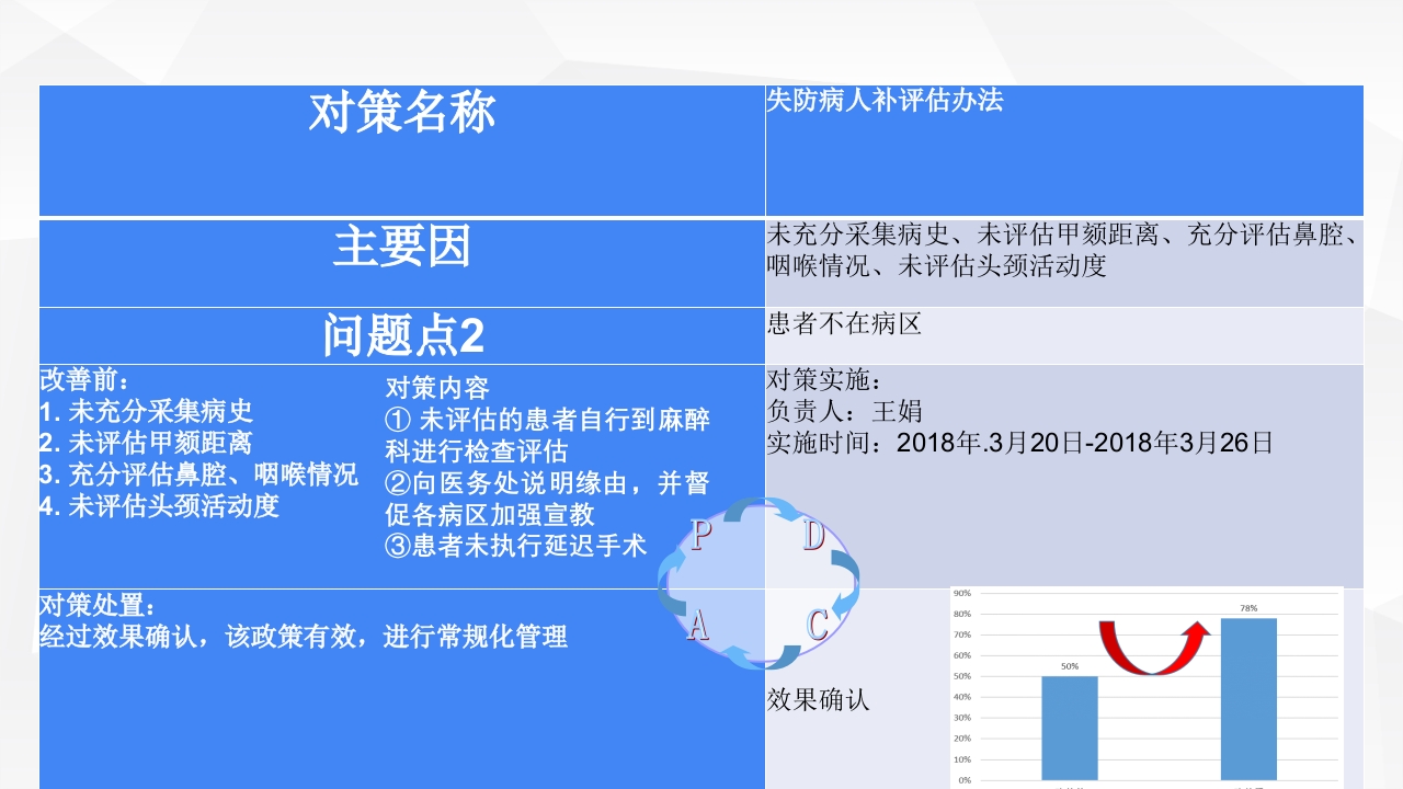 PDCA在麻醉科质量管理中的应用PPT课件25