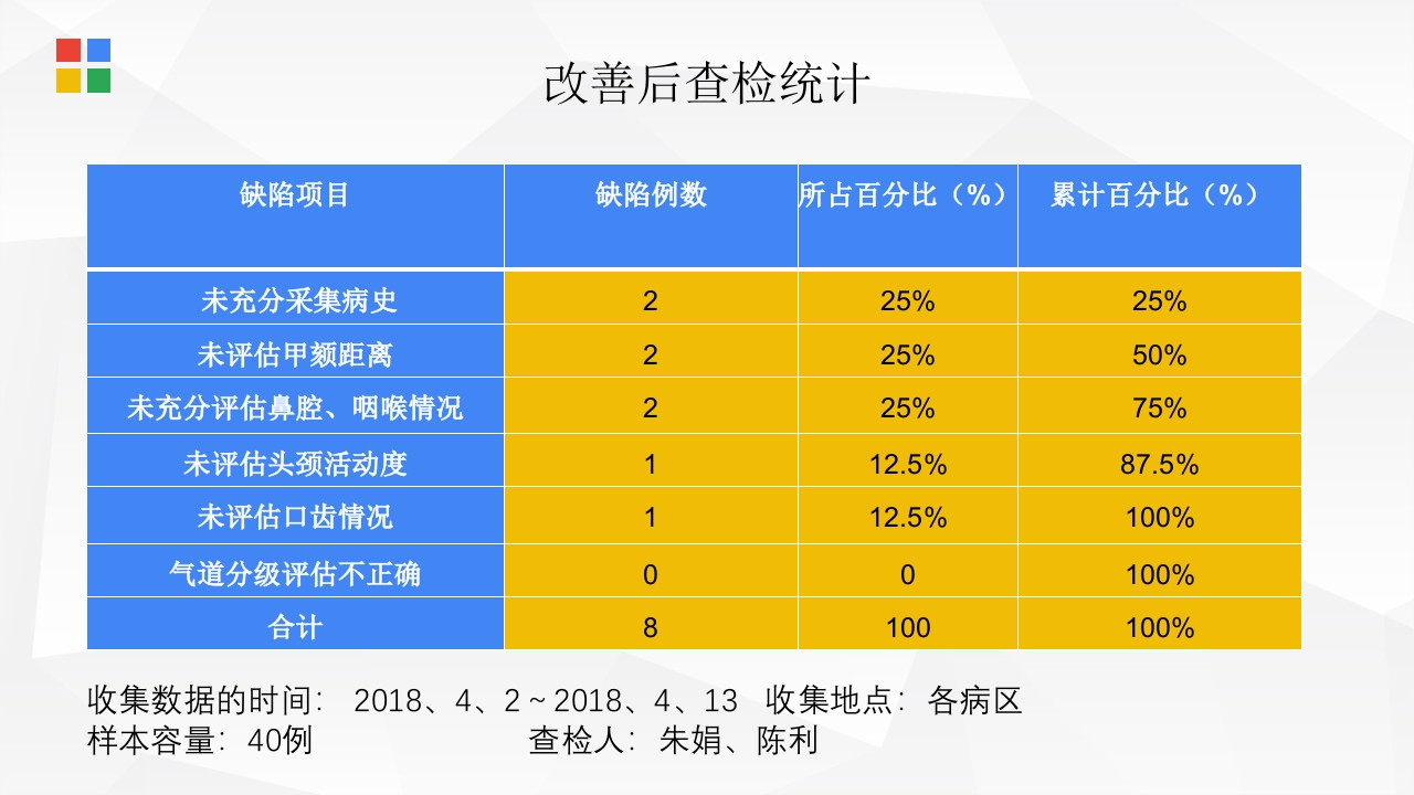 PDCA在麻醉科质量管理中的应用PPT课件30