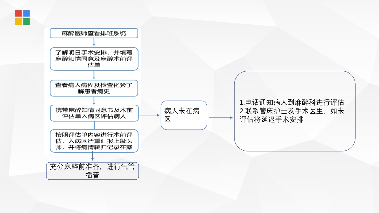 PDCA在麻醉科质量管理中的应用PPT课件34