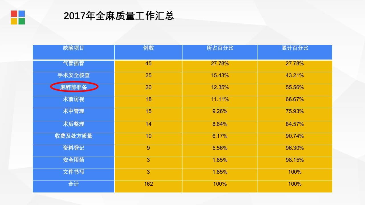 PDCA在麻醉科质量管理中的应用PPT课件5