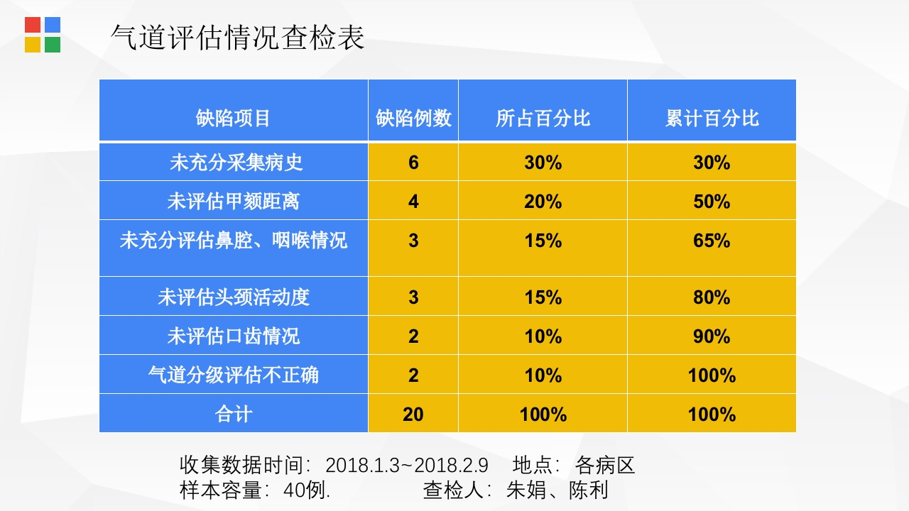 PDCA在麻醉科质量管理中的应用PPT课件9