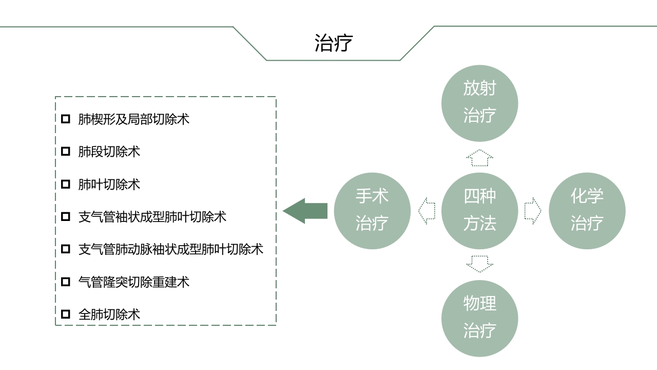 肺癌根治术后患者的护理查房PPT课件8