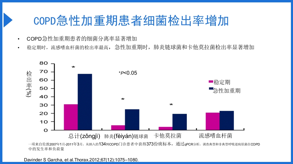 慢阻肺急性加重抗菌素的合理应用PPT课件10