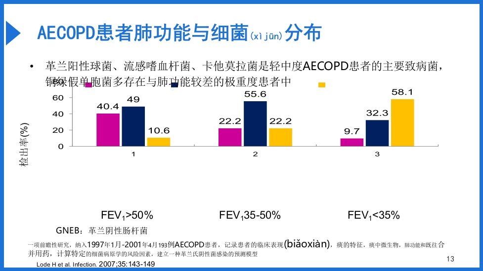 慢阻肺急性加重抗菌素的合理应用PPT课件13