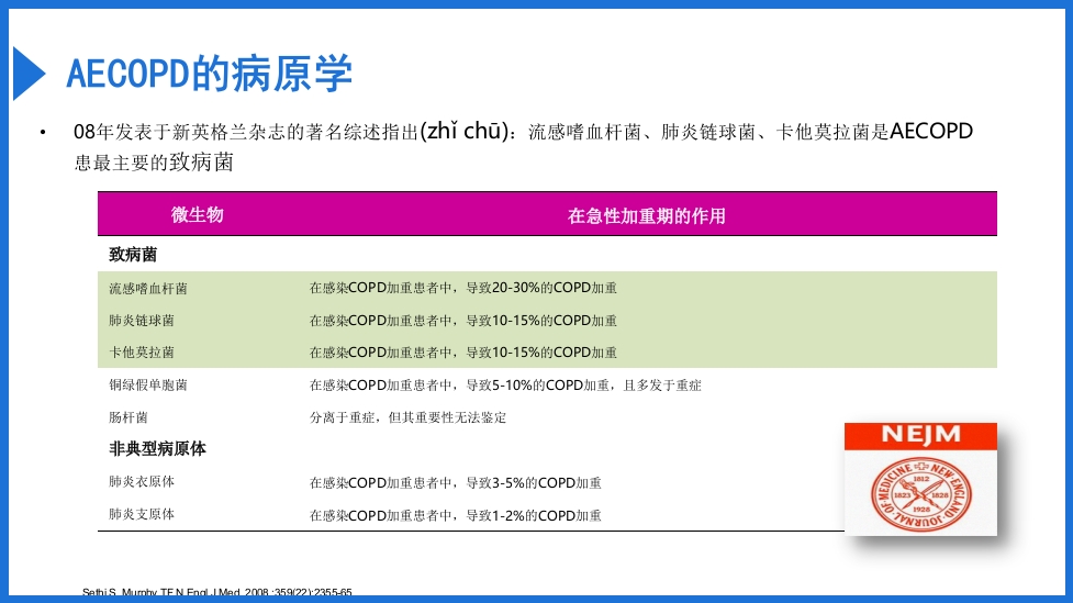 慢阻肺急性加重抗菌素的合理应用PPT课件14