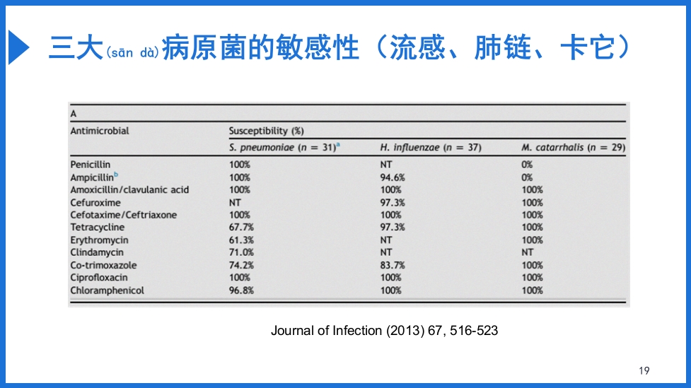慢阻肺急性加重抗菌素的合理应用PPT课件19