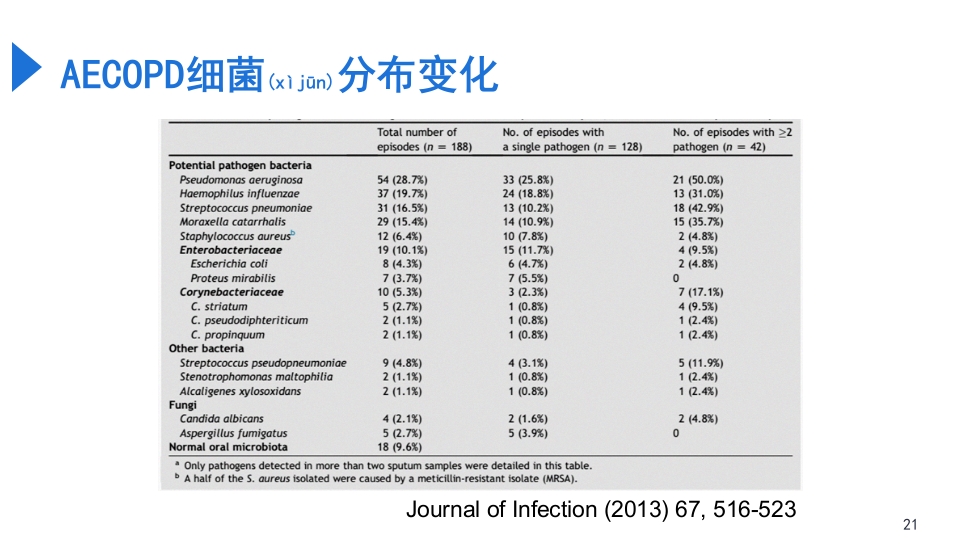 慢阻肺急性加重抗菌素的合理应用PPT课件21