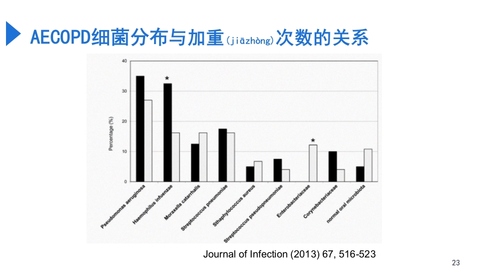 慢阻肺急性加重抗菌素的合理应用PPT课件23
