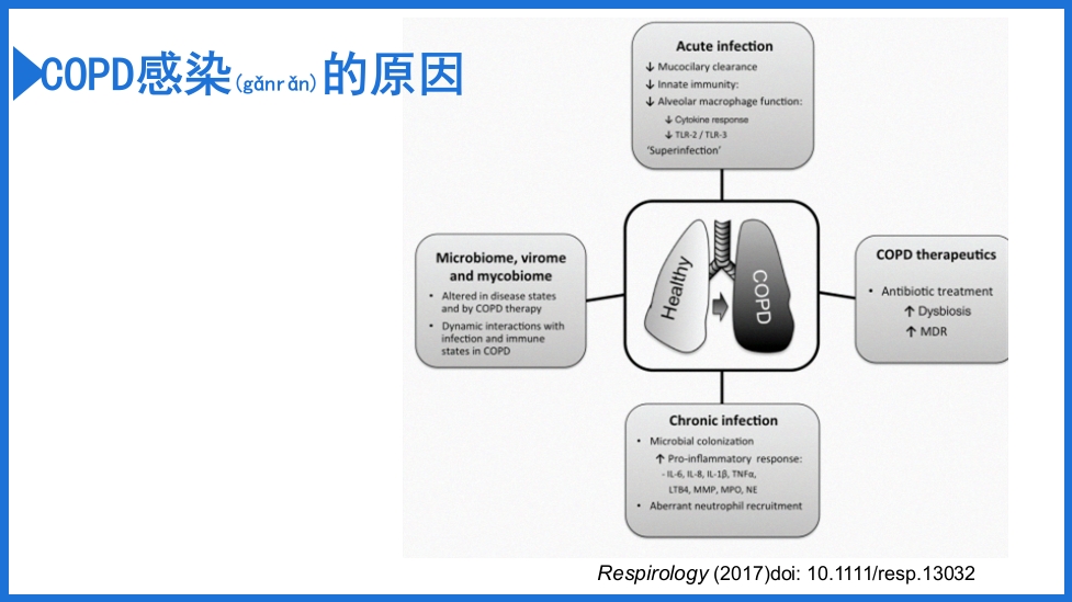 慢阻肺急性加重抗菌素的合理应用PPT课件7
