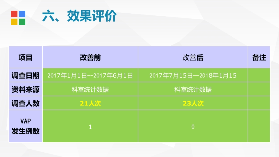 呼吸内科·降低VAP发生率PDCA品管圈PPT课件11