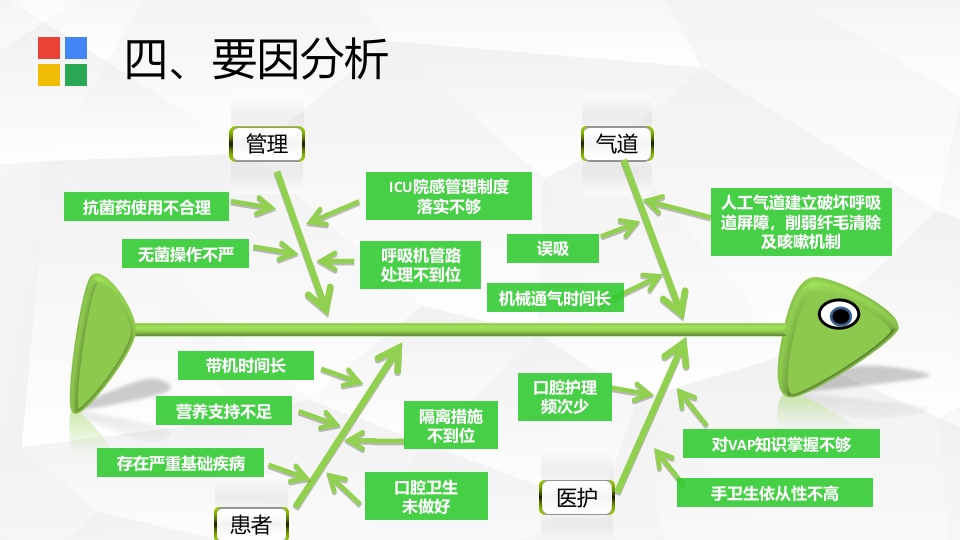 呼吸内科·降低VAP发生率PDCA品管圈PPT课件7