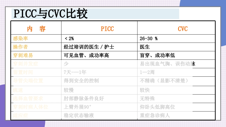 中心静脉导管简介和维护PPT课件9