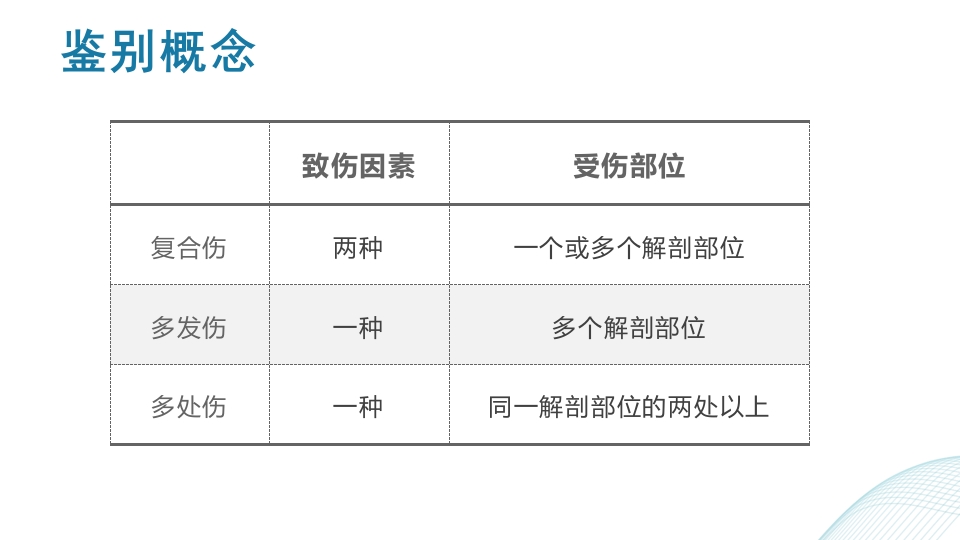 多发伤护理查房PPT课件5