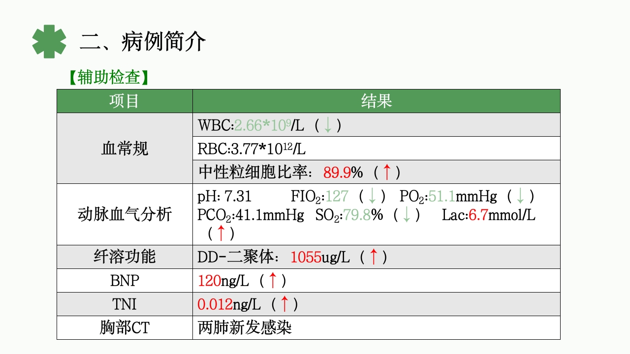 一例重症肺炎·Ⅰ型呼吸衰竭合并心功能不全患者的护理体会PPT课件7