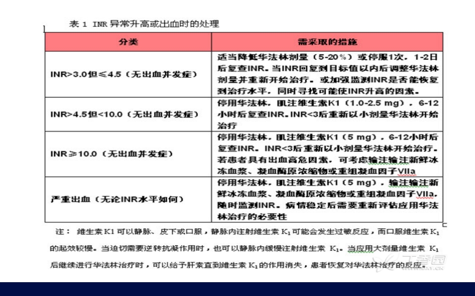 抗凝药物的合理使用PPT课件36