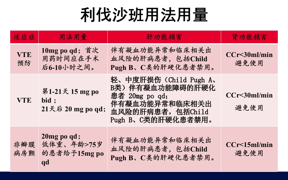 抗凝药物的合理使用PPT课件40
