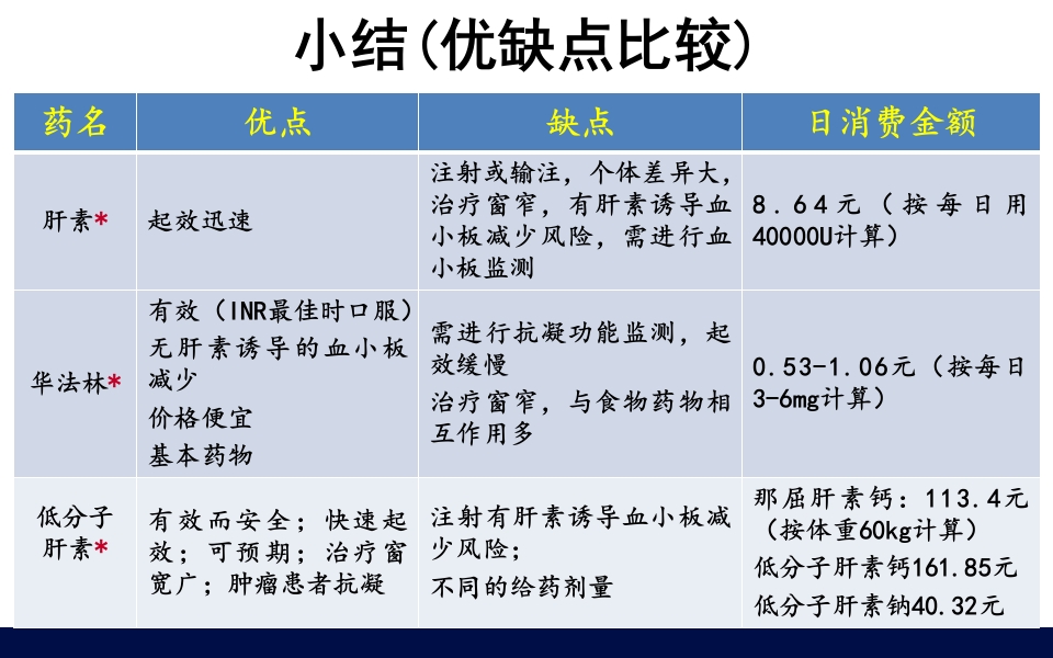 抗凝药物的合理使用PPT课件42