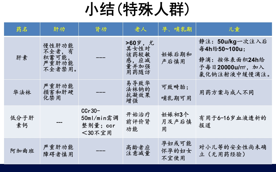抗凝药物的合理使用PPT课件44