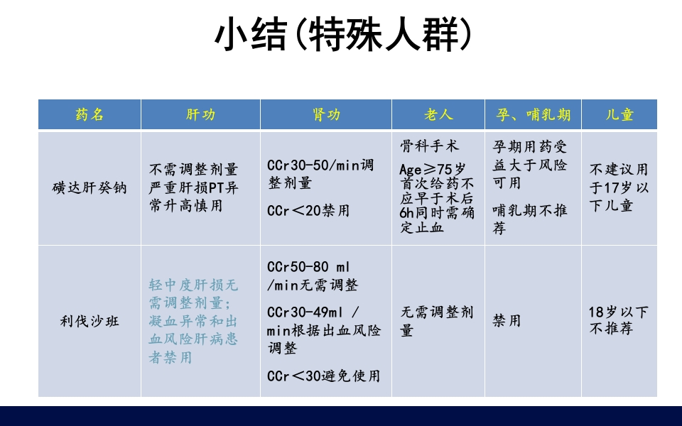 抗凝药物的合理使用PPT课件45