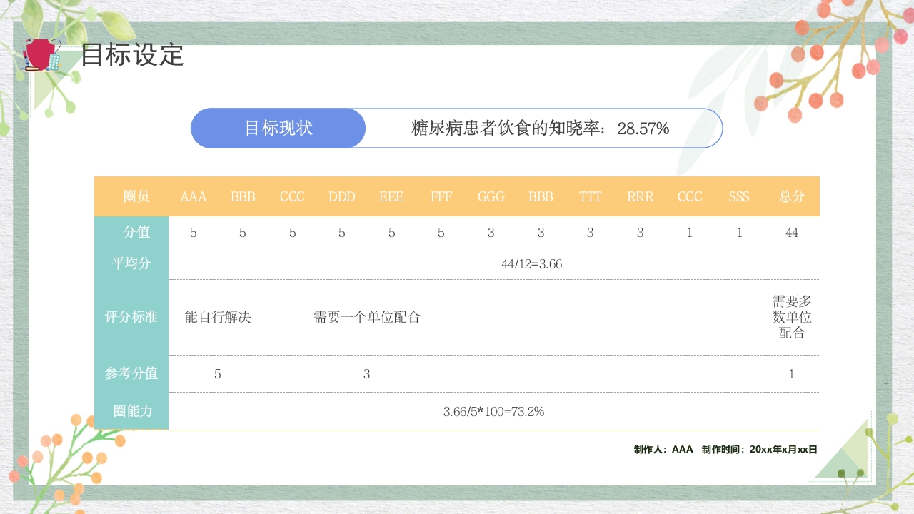 糖尿病管理品管圈成果报告PPT课件17