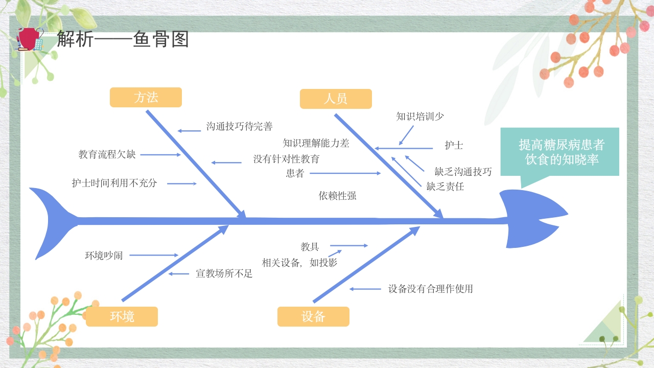 糖尿病管理品管圈成果报告PPT课件20